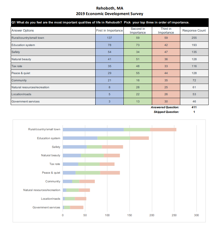 2019-EDC Results-Rehoboth